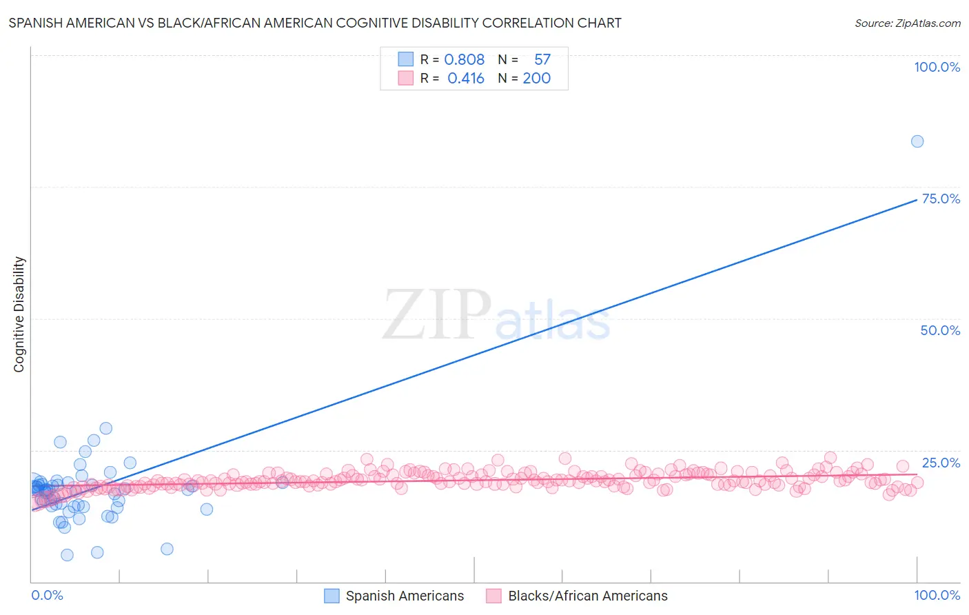 Spanish American vs Black/African American Cognitive Disability