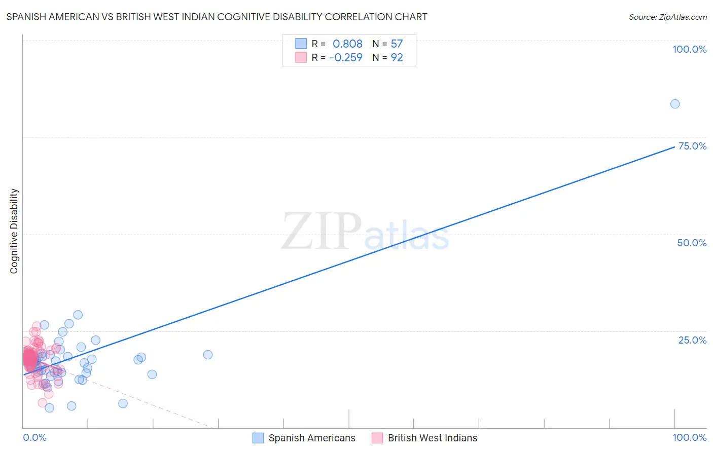 Spanish American vs British West Indian Cognitive Disability