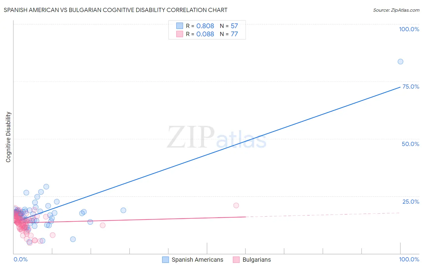 Spanish American vs Bulgarian Cognitive Disability