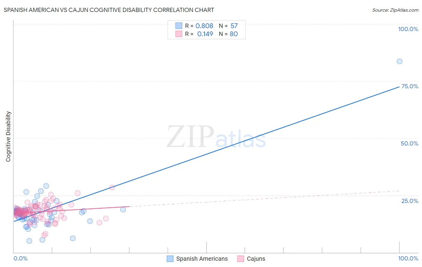 Spanish American vs Cajun Cognitive Disability