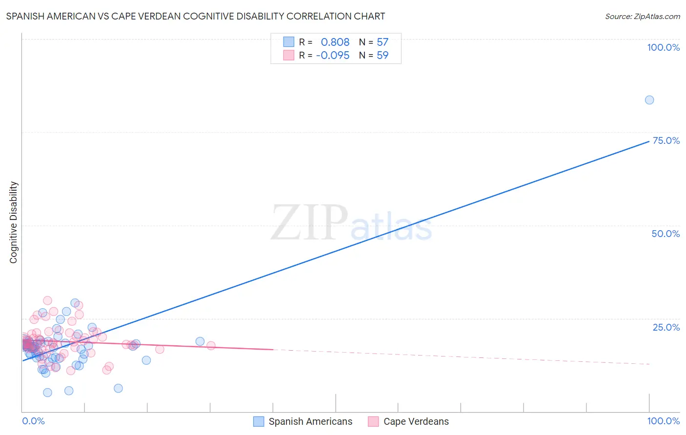 Spanish American vs Cape Verdean Cognitive Disability