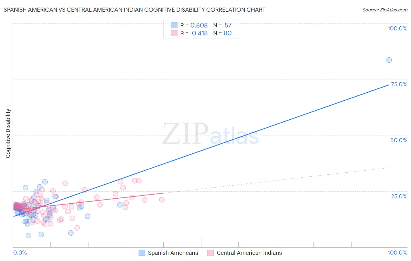 Spanish American vs Central American Indian Cognitive Disability