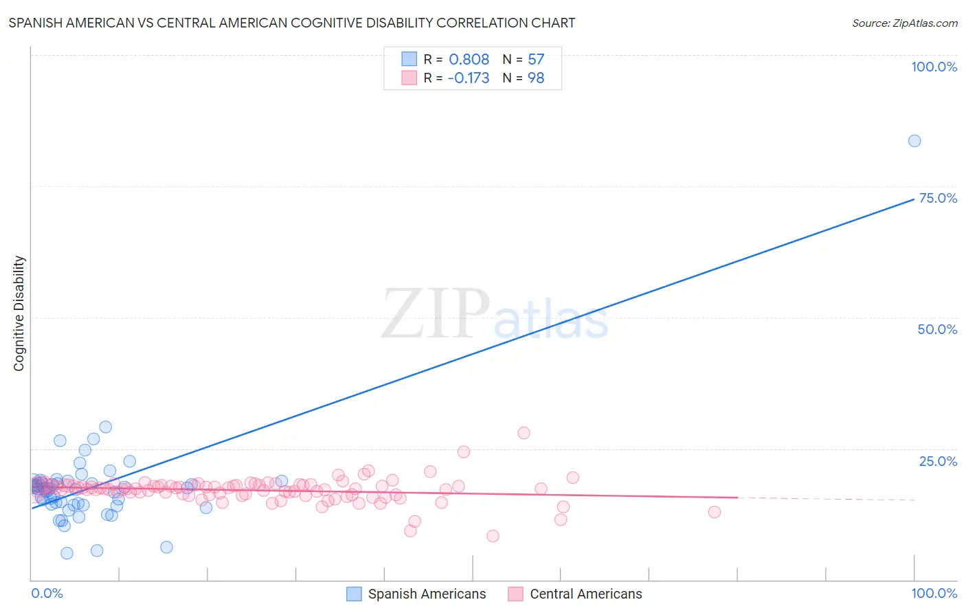 Spanish American vs Central American Cognitive Disability