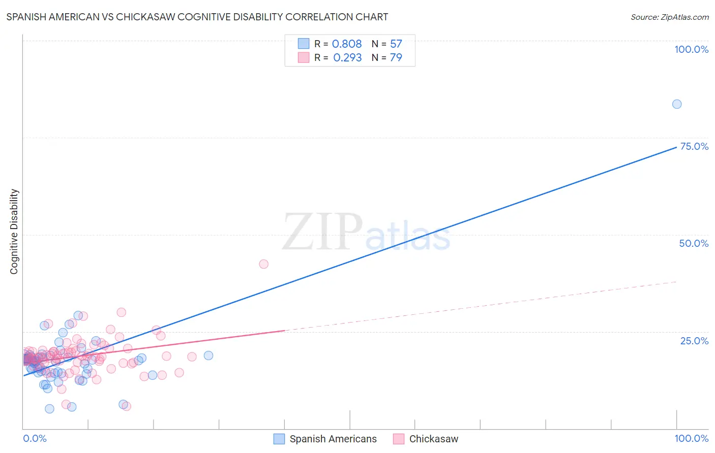 Spanish American vs Chickasaw Cognitive Disability