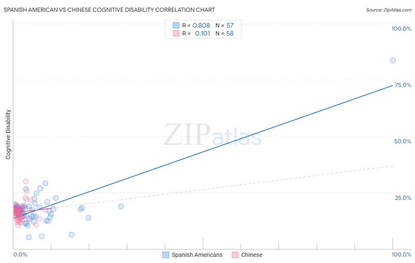 Spanish American vs Chinese Cognitive Disability