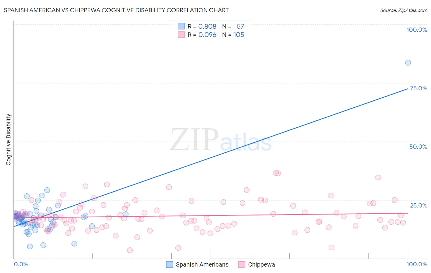 Spanish American vs Chippewa Cognitive Disability