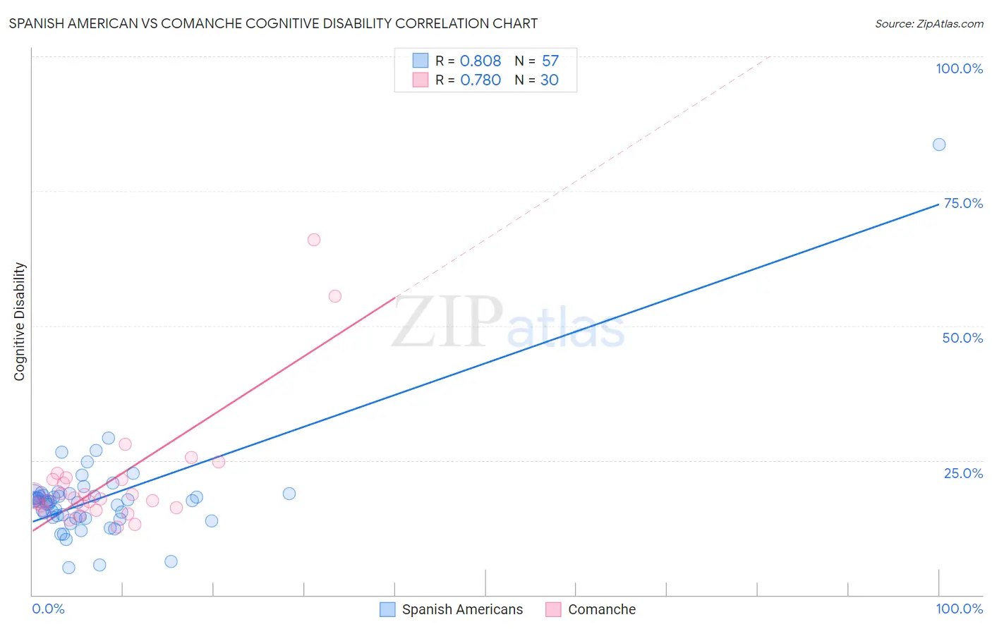 Spanish American vs Comanche Cognitive Disability
