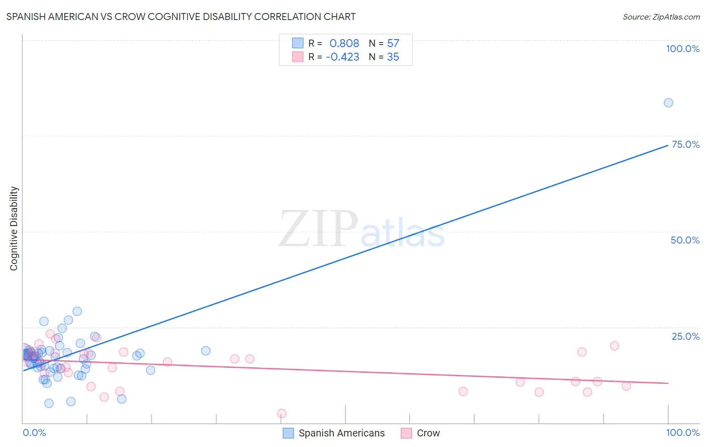 Spanish American vs Crow Cognitive Disability