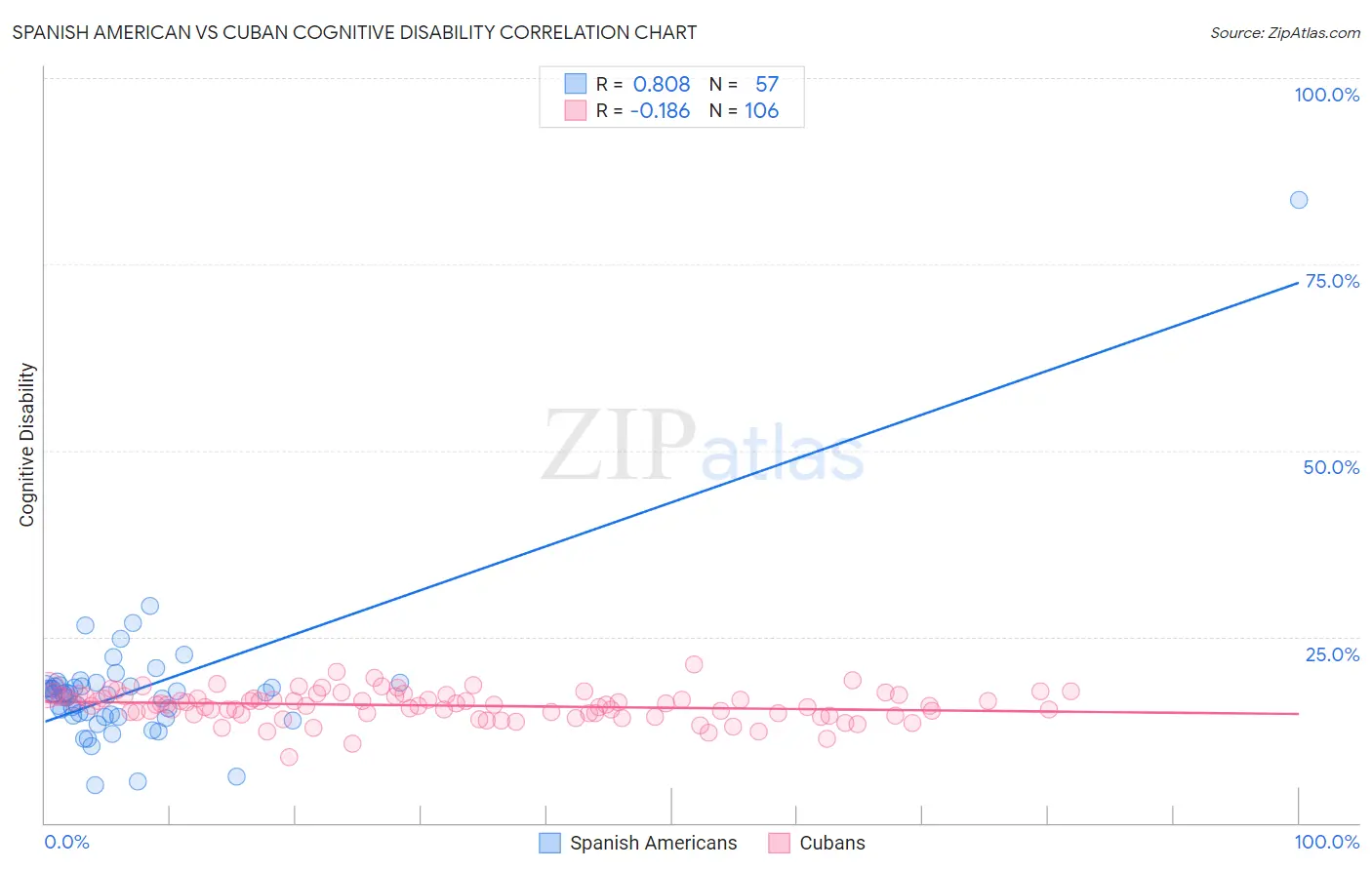 Spanish American vs Cuban Cognitive Disability