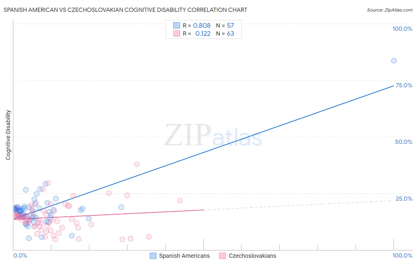 Spanish American vs Czechoslovakian Cognitive Disability