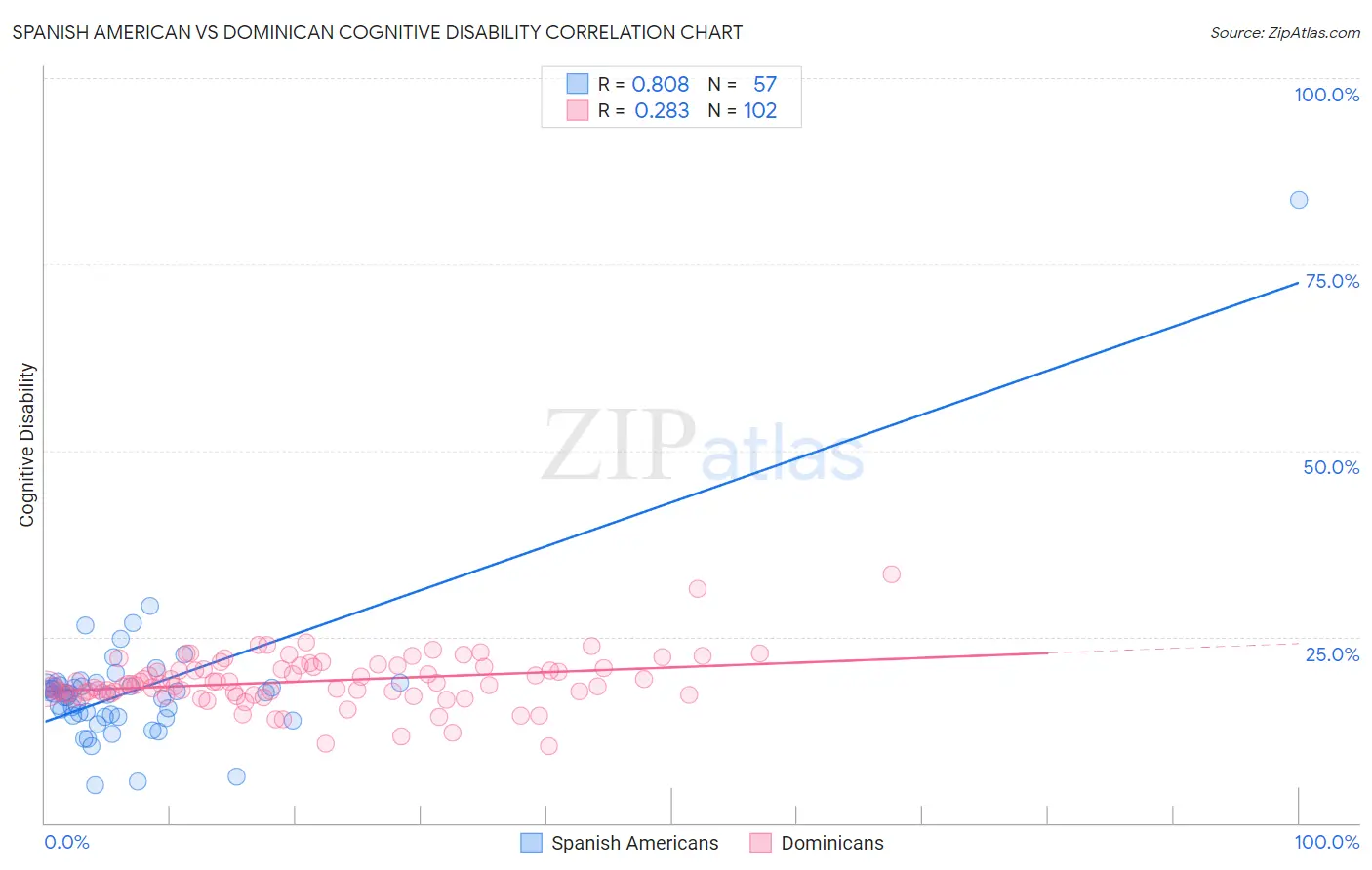 Spanish American vs Dominican Cognitive Disability