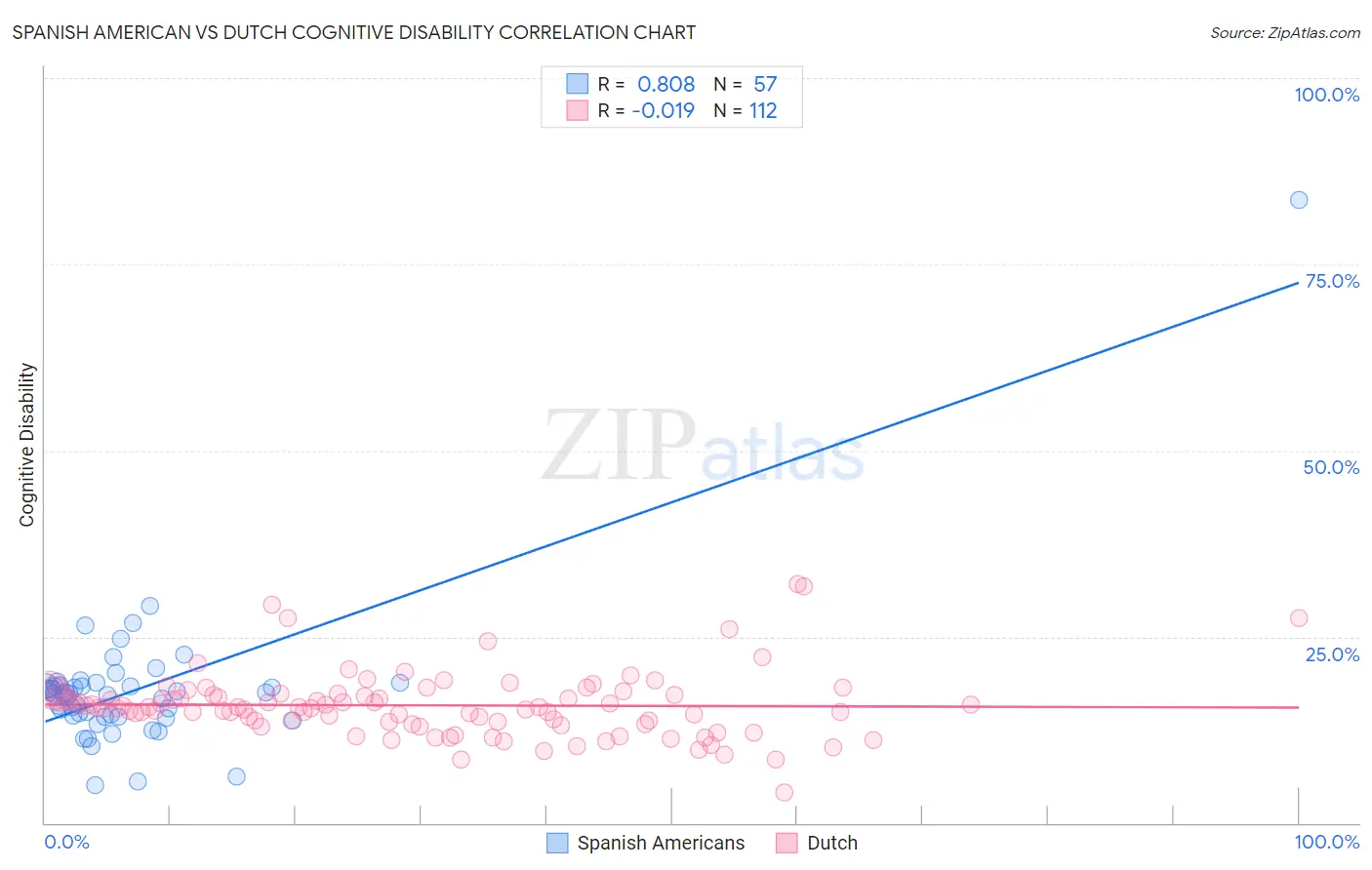 Spanish American vs Dutch Cognitive Disability