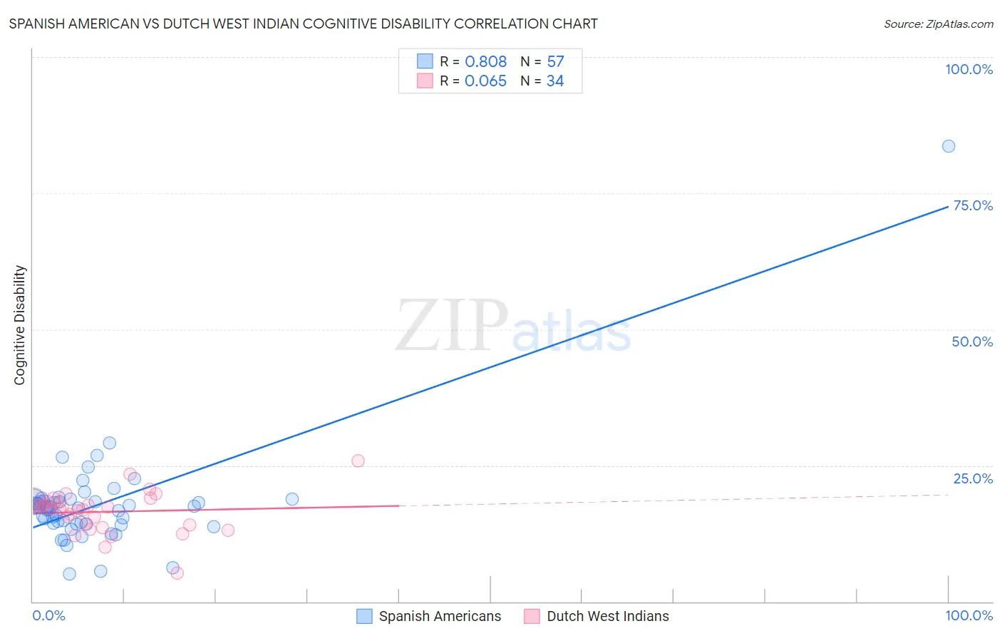 Spanish American vs Dutch West Indian Cognitive Disability