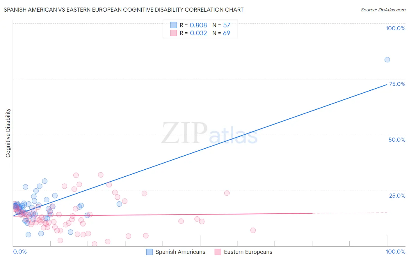 Spanish American vs Eastern European Cognitive Disability