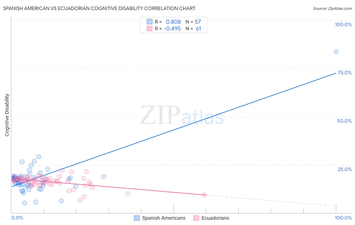 Spanish American vs Ecuadorian Cognitive Disability