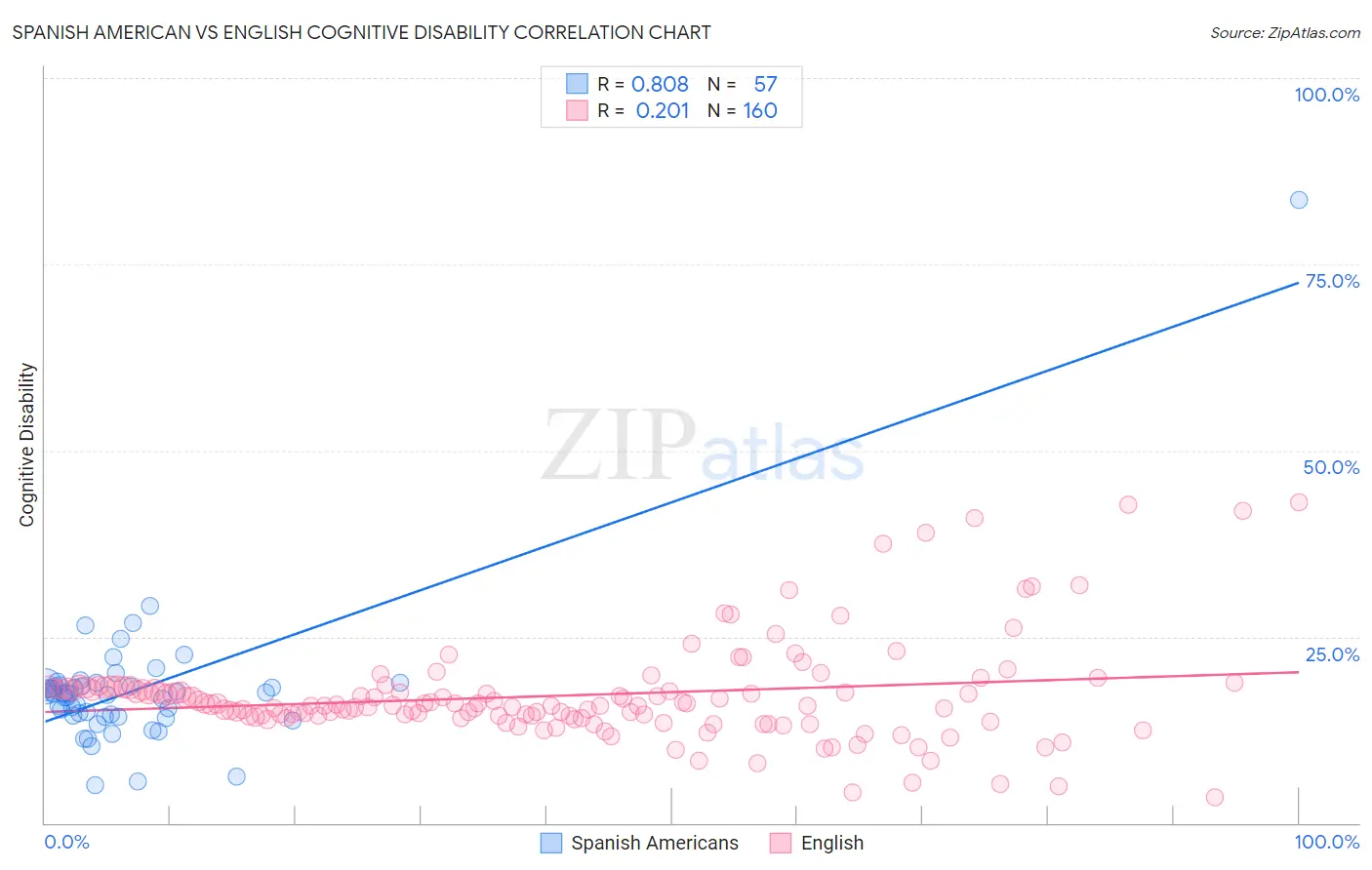 Spanish American vs English Cognitive Disability
