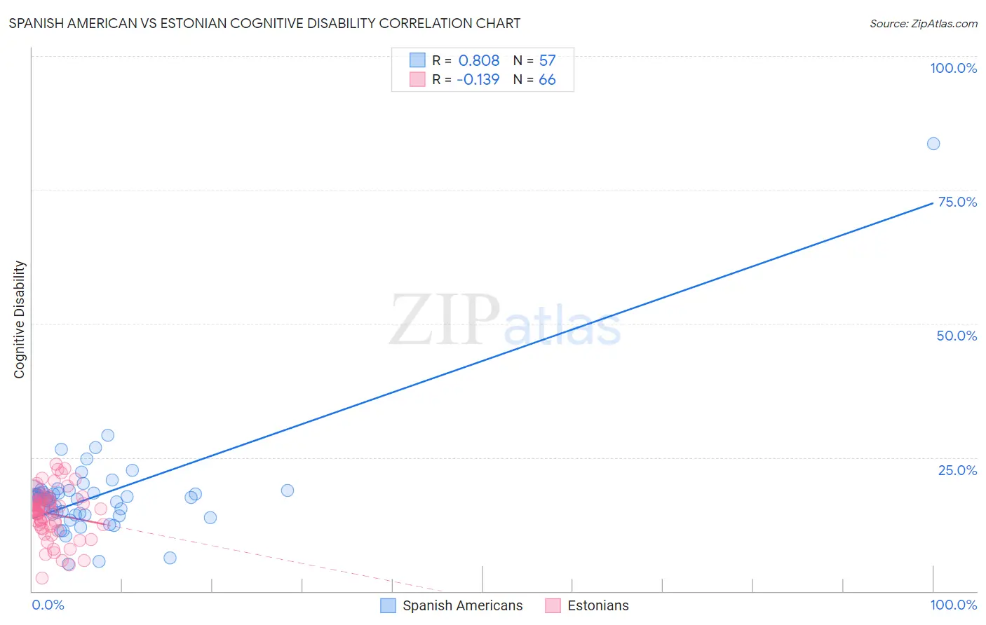 Spanish American vs Estonian Cognitive Disability