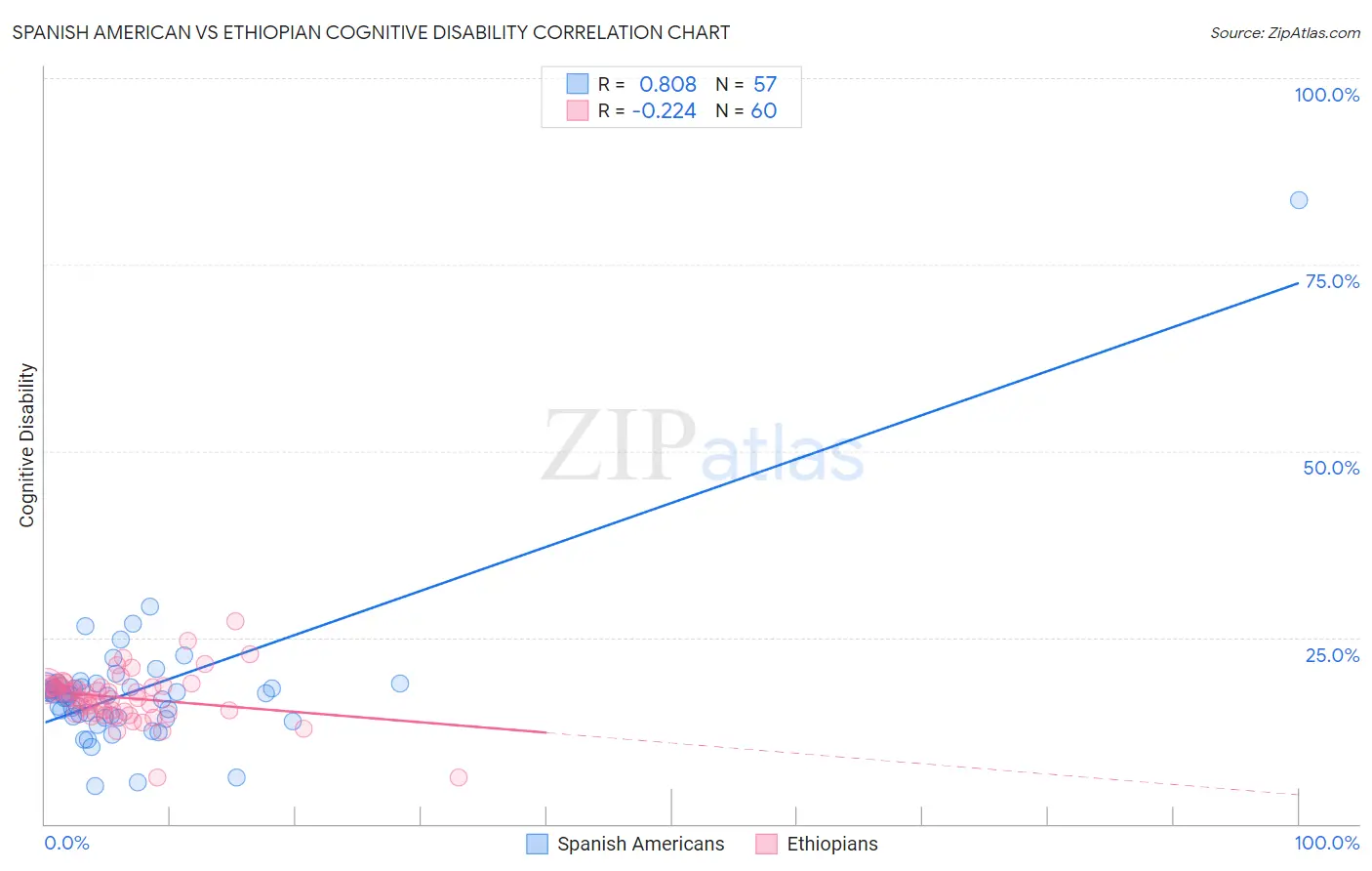 Spanish American vs Ethiopian Cognitive Disability