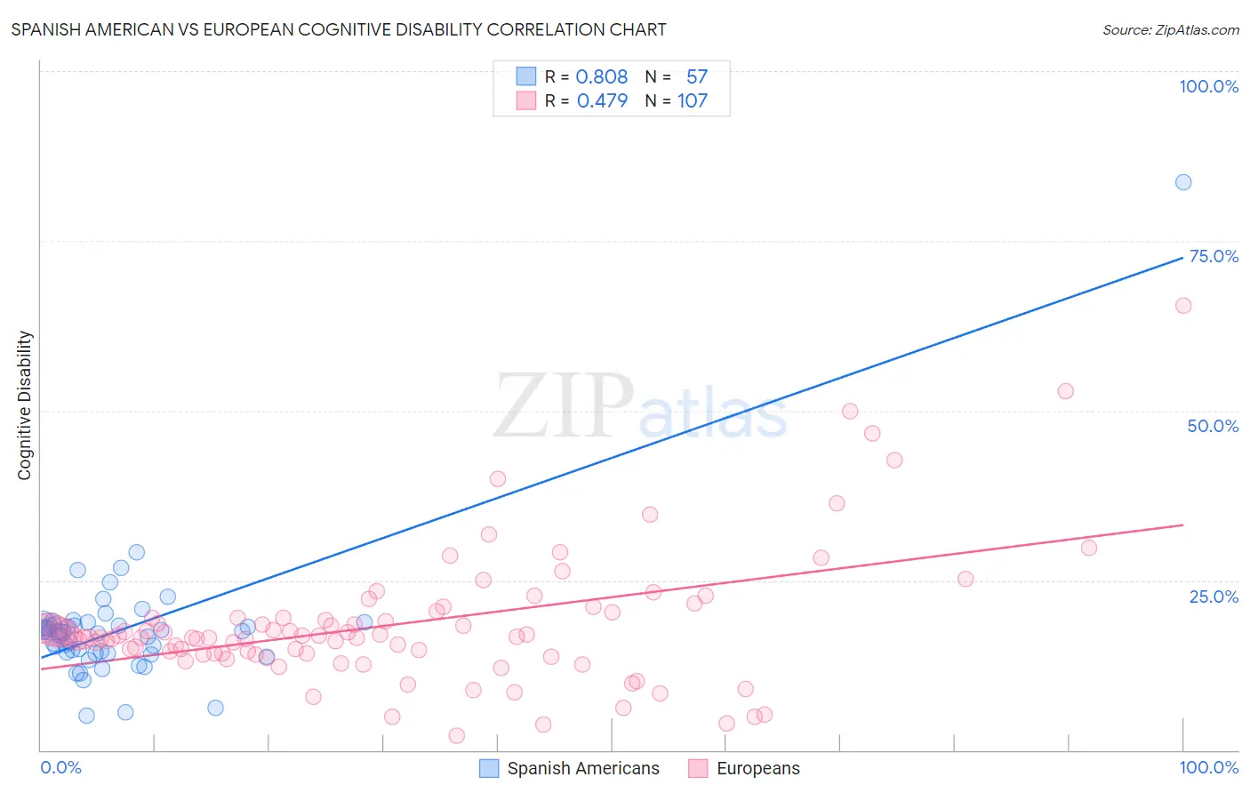 Spanish American vs European Cognitive Disability