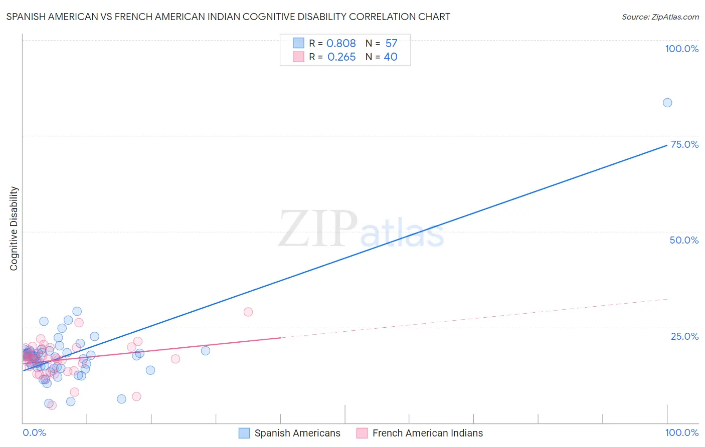 Spanish American vs French American Indian Cognitive Disability