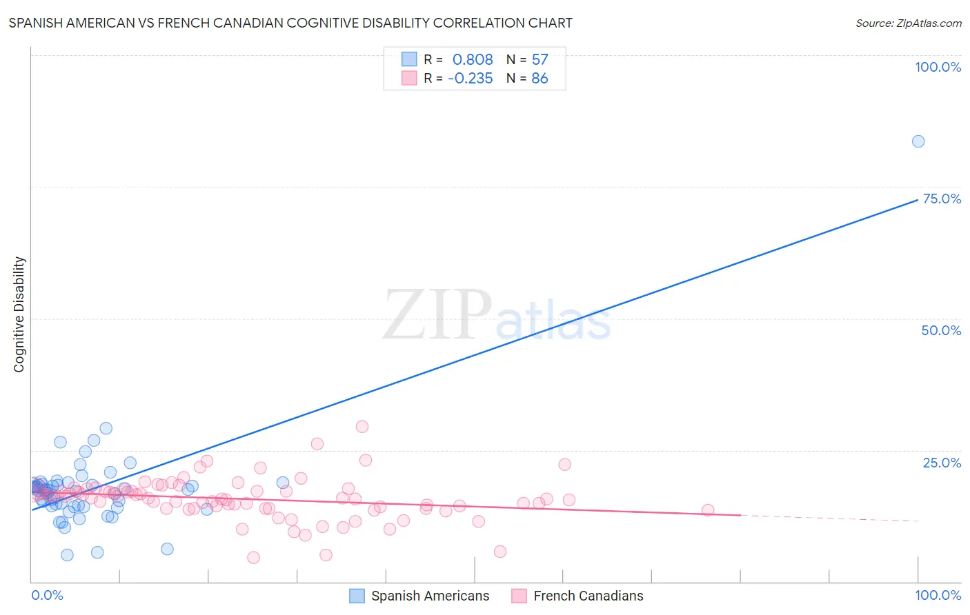 Spanish American vs French Canadian Cognitive Disability