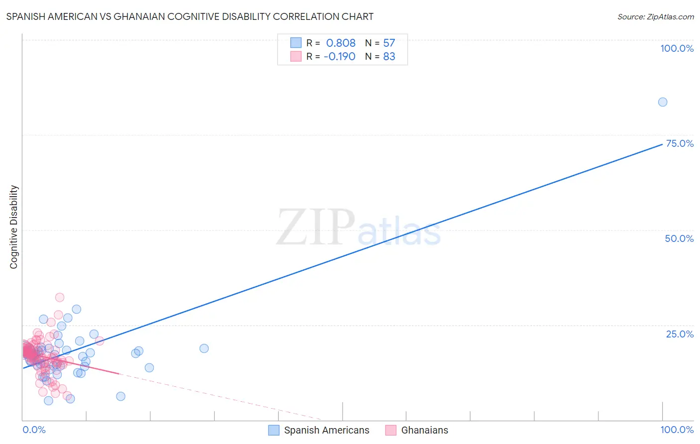 Spanish American vs Ghanaian Cognitive Disability