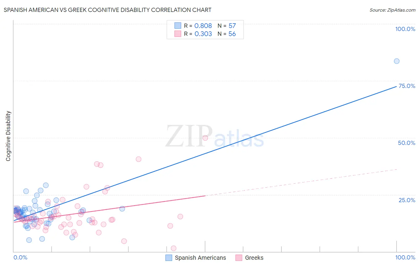 Spanish American vs Greek Cognitive Disability