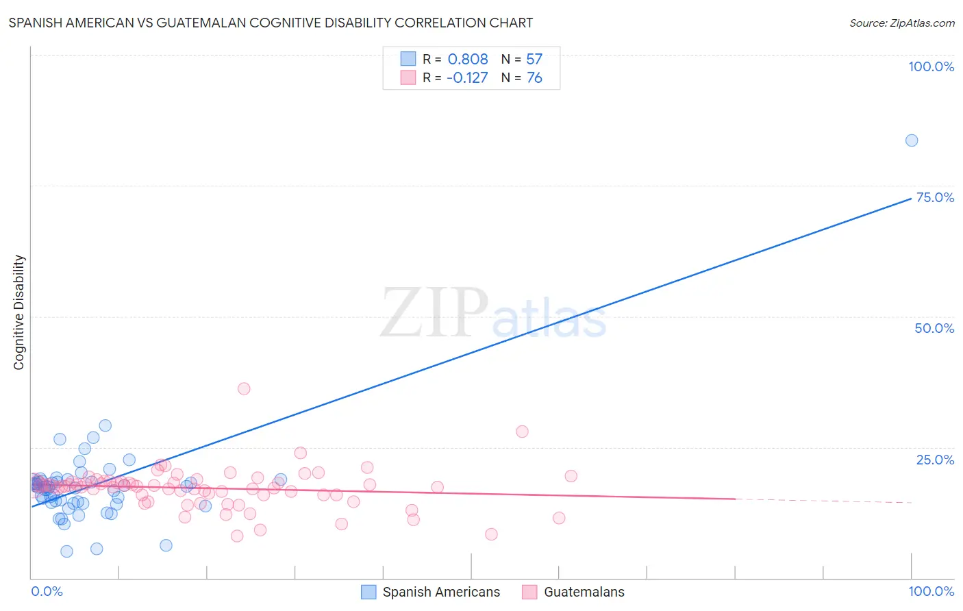 Spanish American vs Guatemalan Cognitive Disability