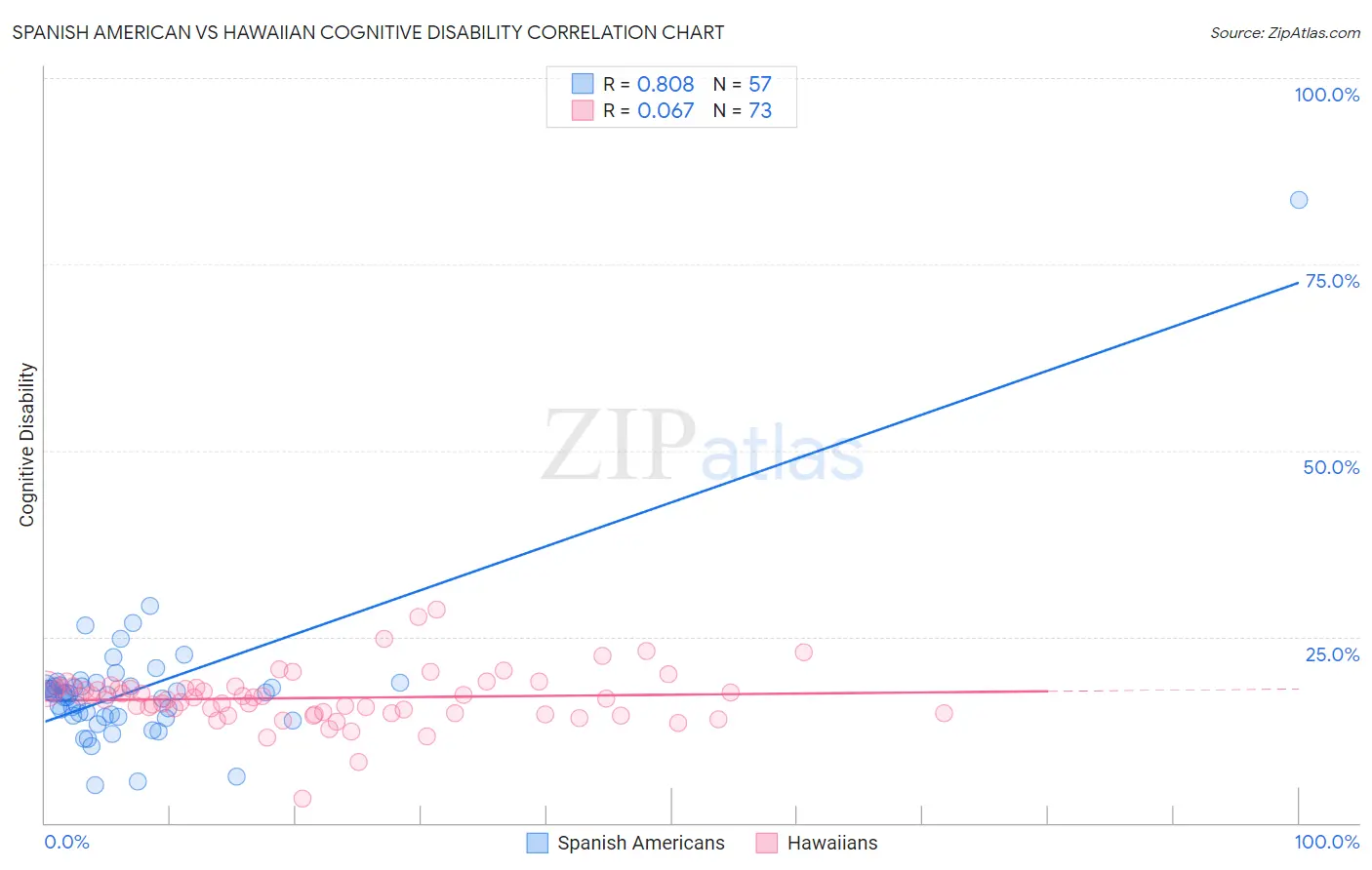 Spanish American vs Hawaiian Cognitive Disability