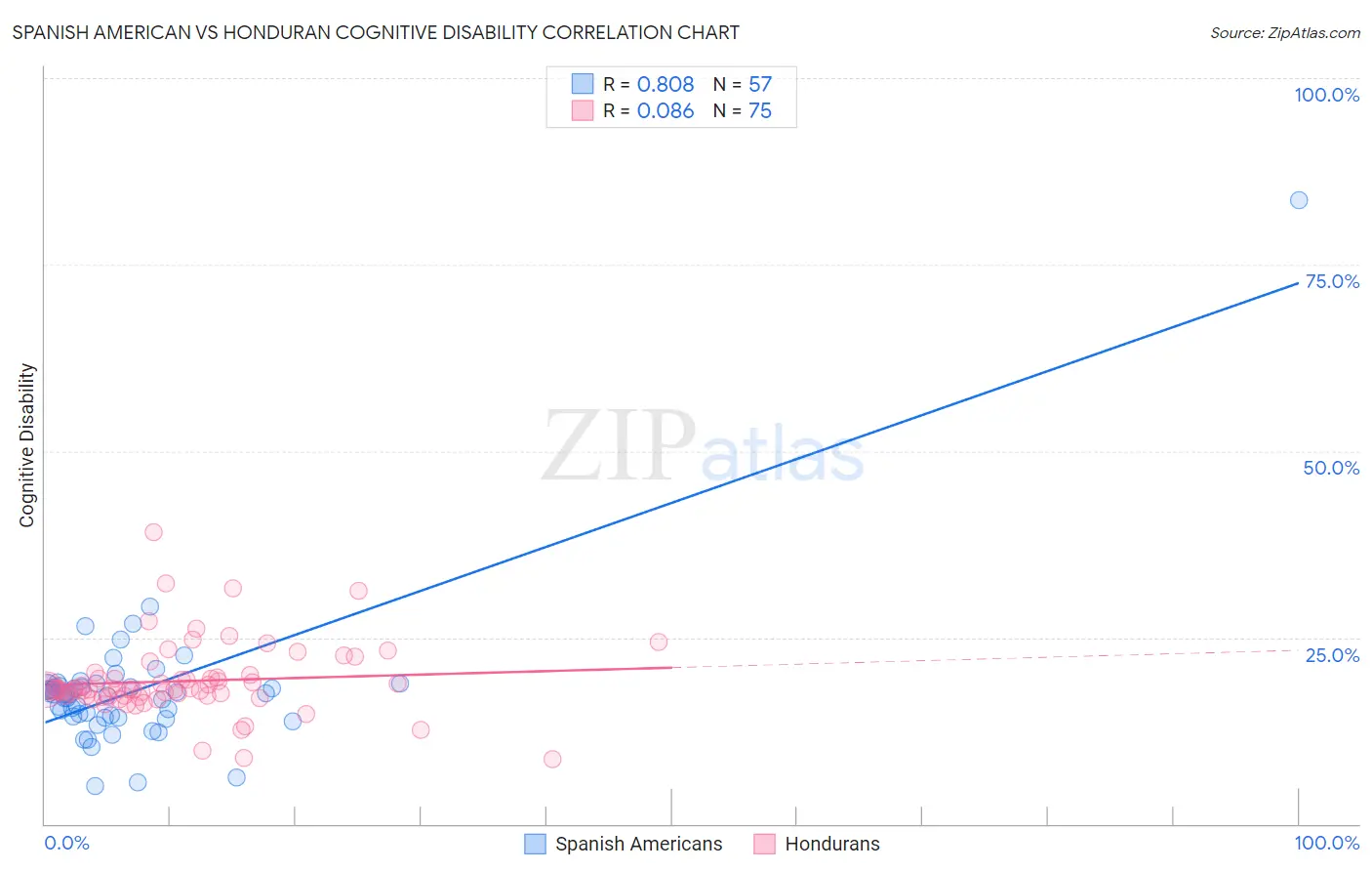 Spanish American vs Honduran Cognitive Disability