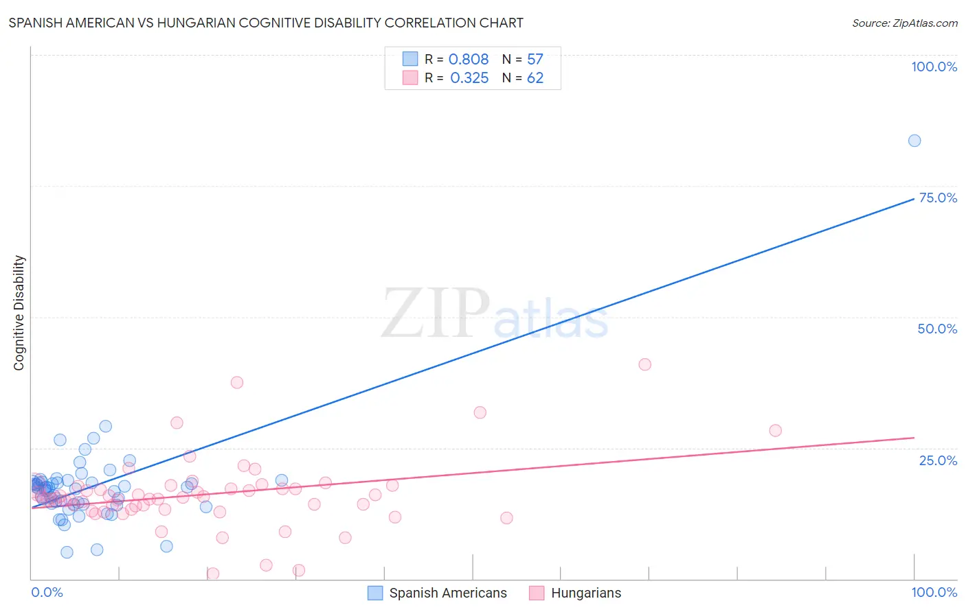 Spanish American vs Hungarian Cognitive Disability