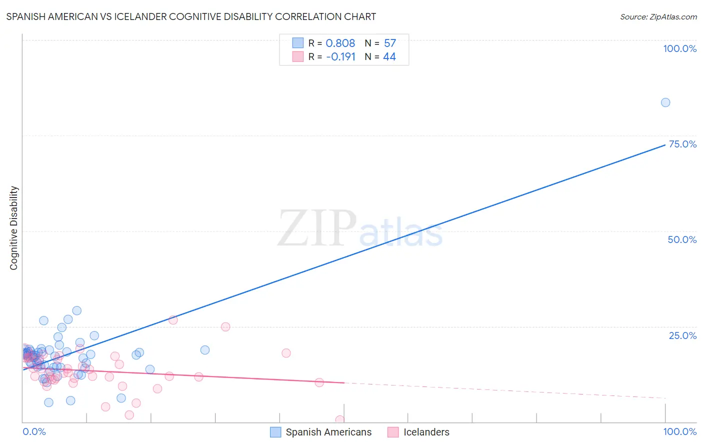 Spanish American vs Icelander Cognitive Disability