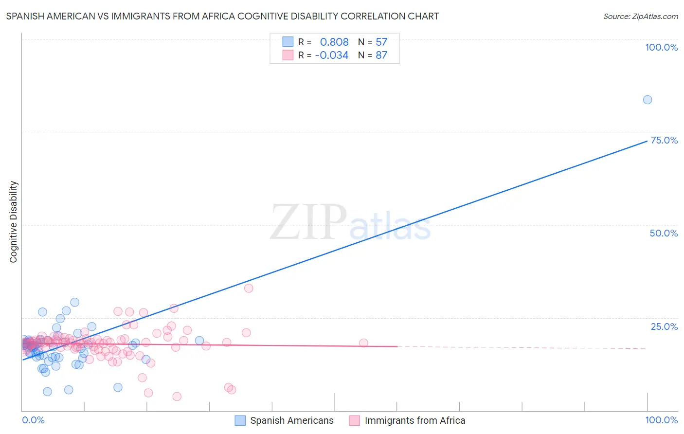Spanish American vs Immigrants from Africa Cognitive Disability