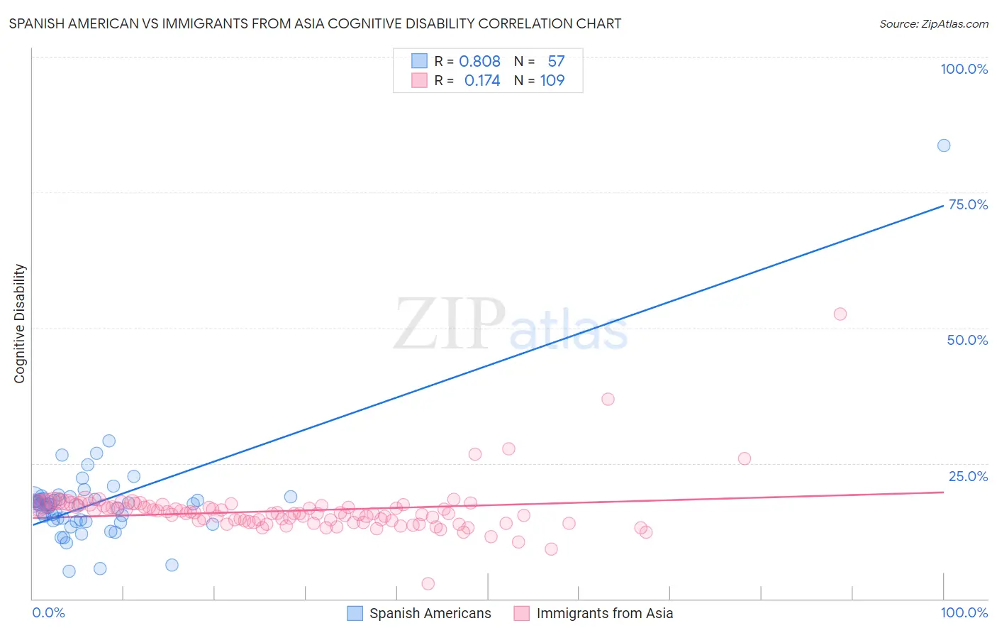 Spanish American vs Immigrants from Asia Cognitive Disability