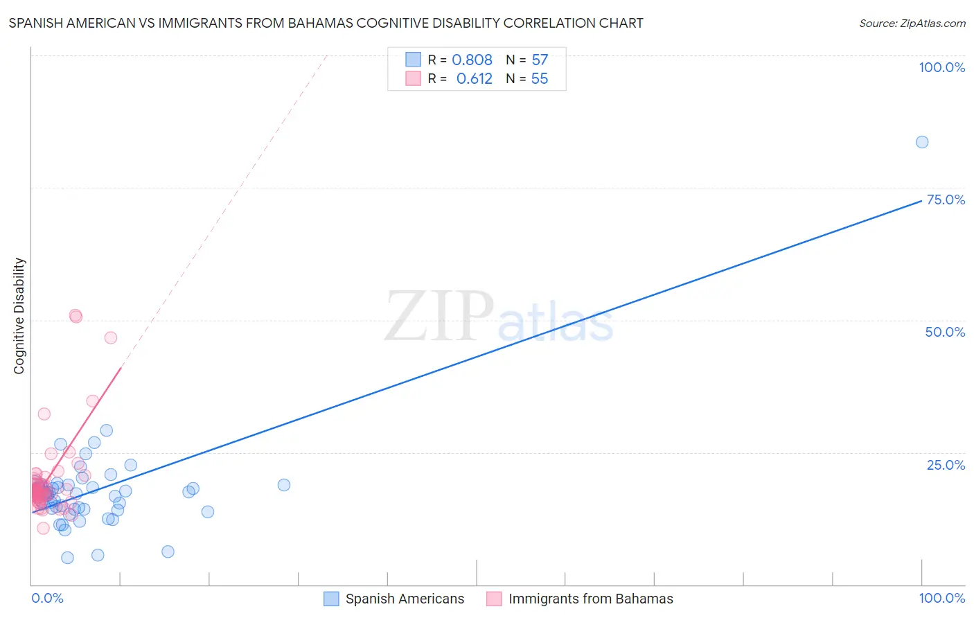 Spanish American vs Immigrants from Bahamas Cognitive Disability