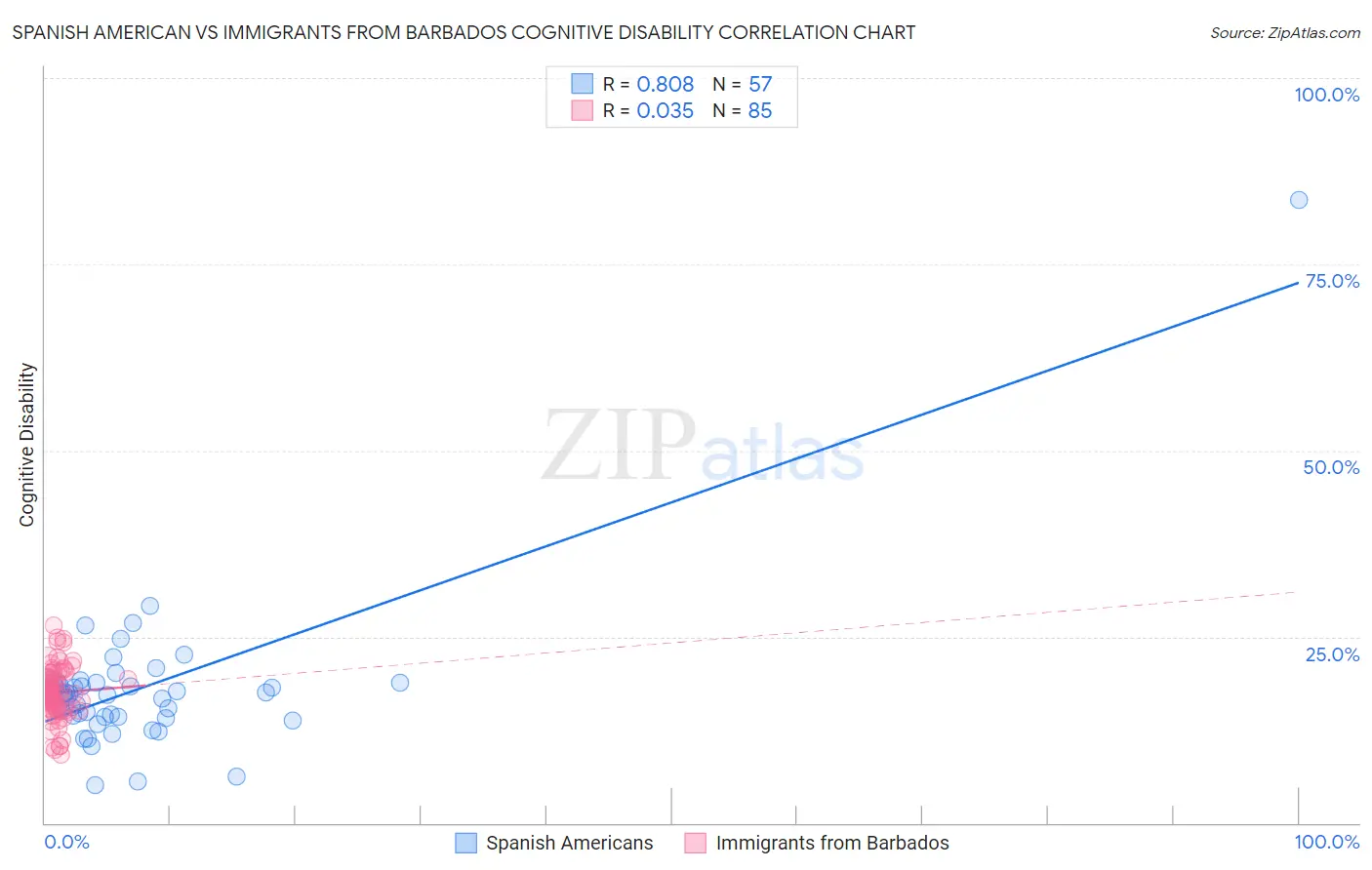 Spanish American vs Immigrants from Barbados Cognitive Disability