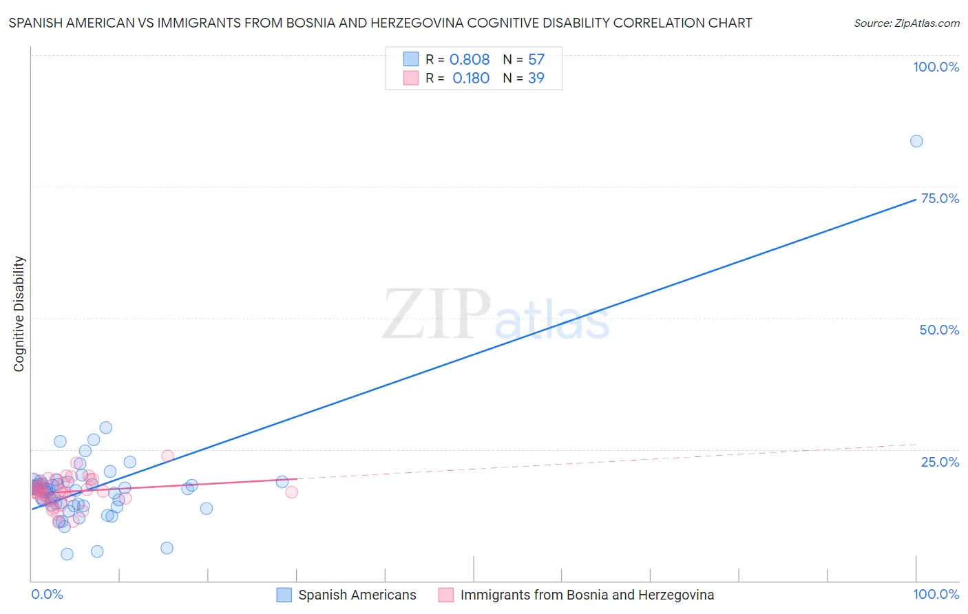 Spanish American vs Immigrants from Bosnia and Herzegovina Cognitive Disability