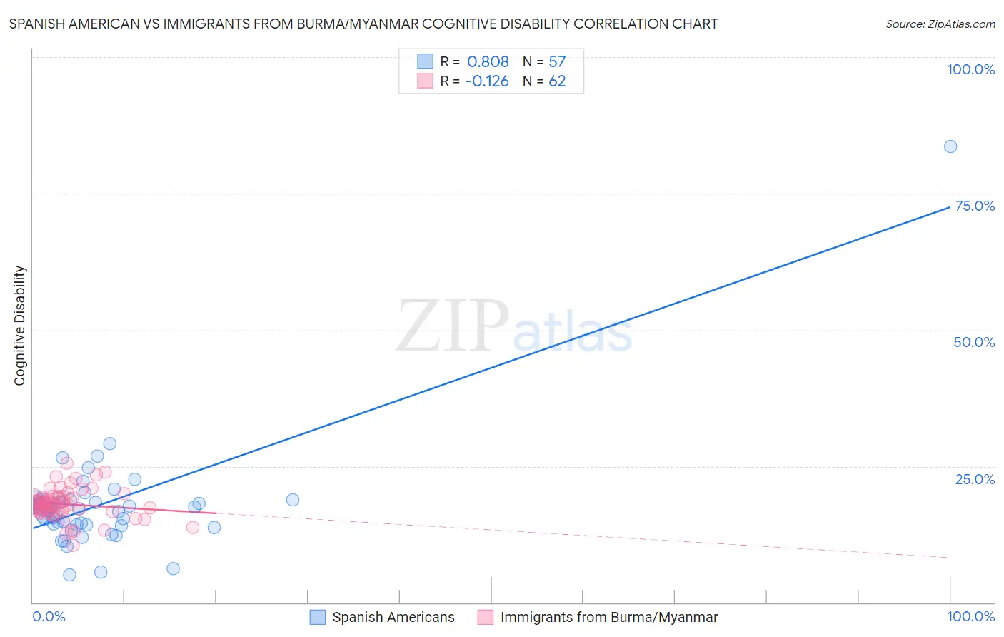 Spanish American vs Immigrants from Burma/Myanmar Cognitive Disability