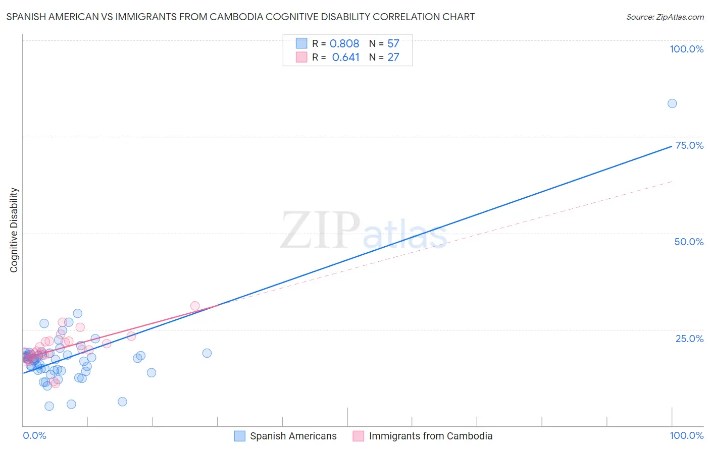 Spanish American vs Immigrants from Cambodia Cognitive Disability