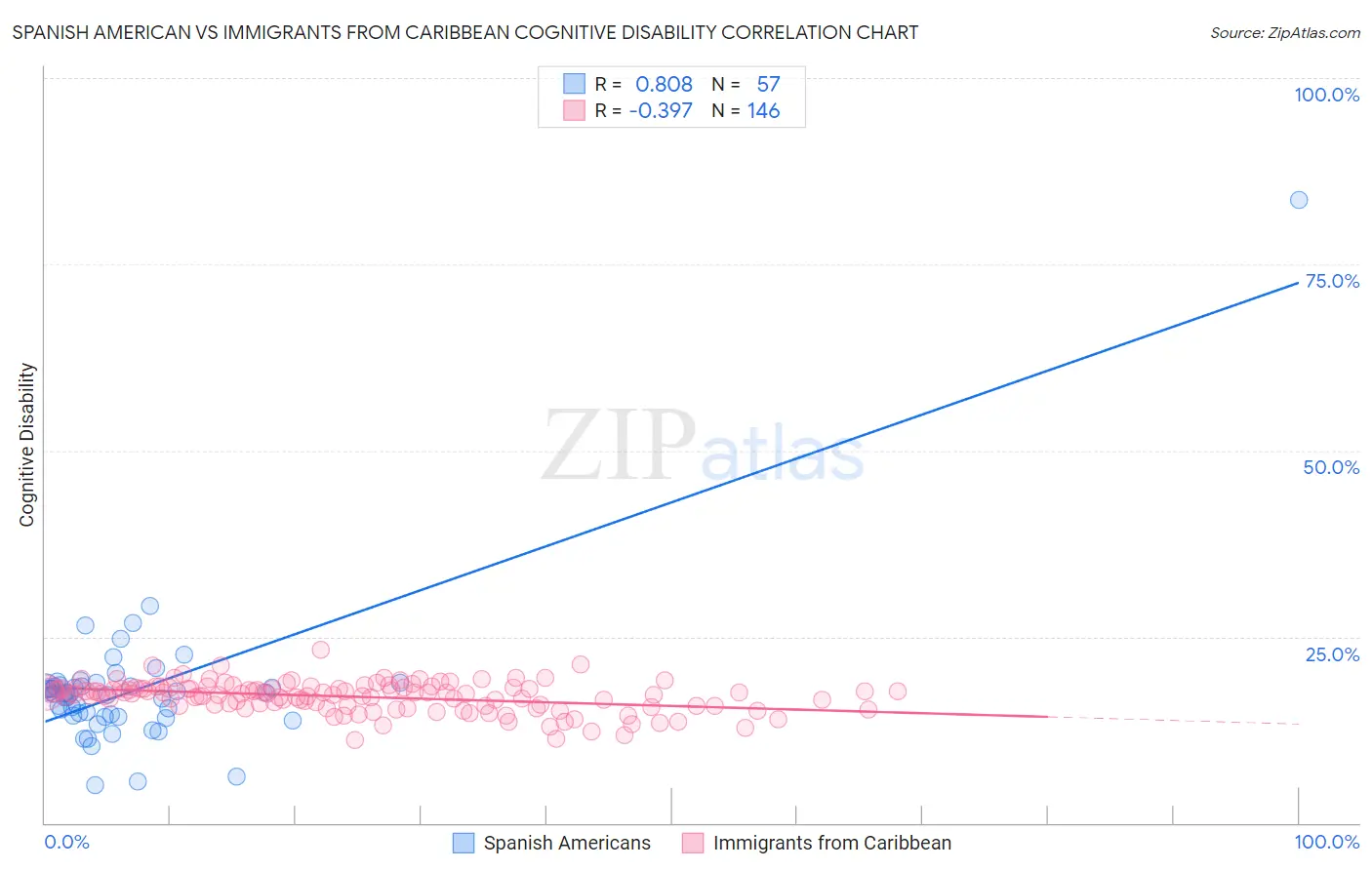 Spanish American vs Immigrants from Caribbean Cognitive Disability
