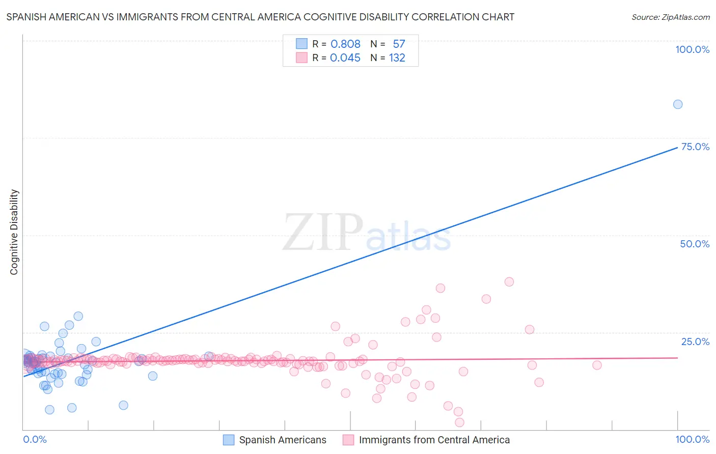 Spanish American vs Immigrants from Central America Cognitive Disability