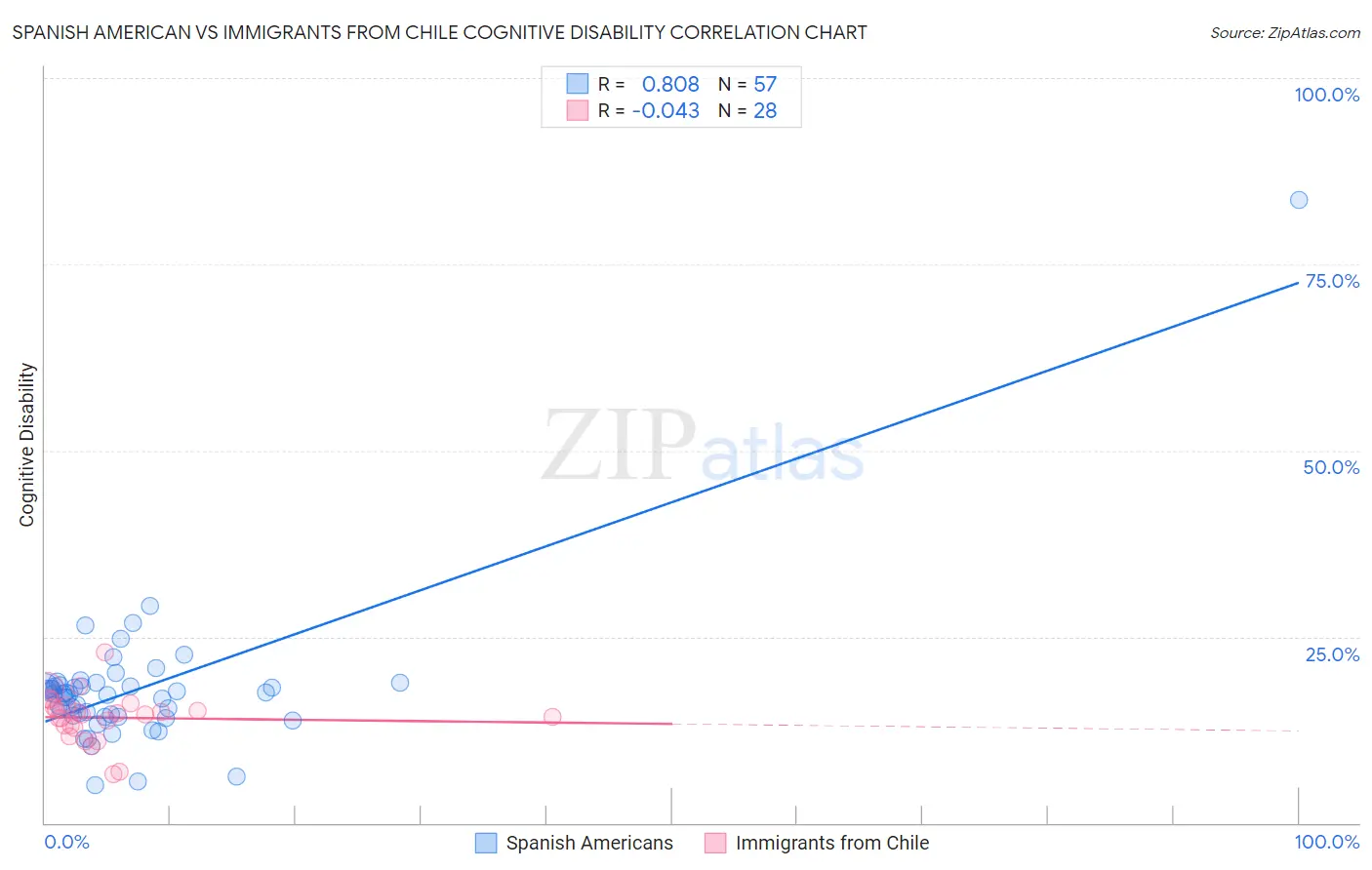 Spanish American vs Immigrants from Chile Cognitive Disability