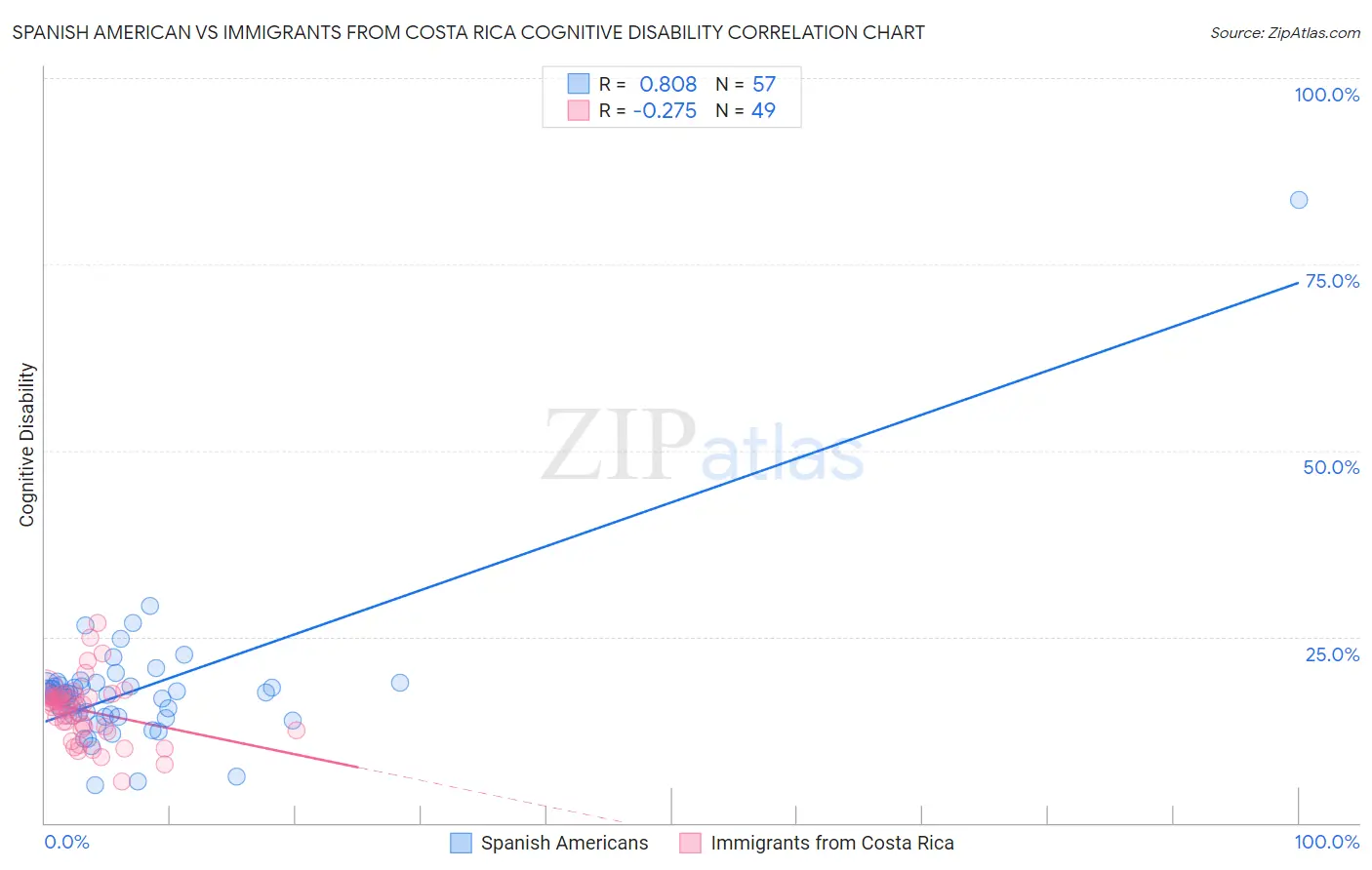 Spanish American vs Immigrants from Costa Rica Cognitive Disability