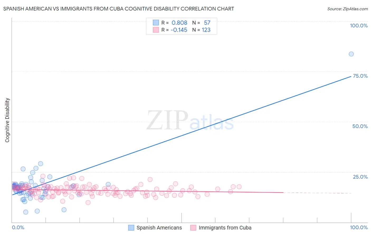 Spanish American vs Immigrants from Cuba Cognitive Disability