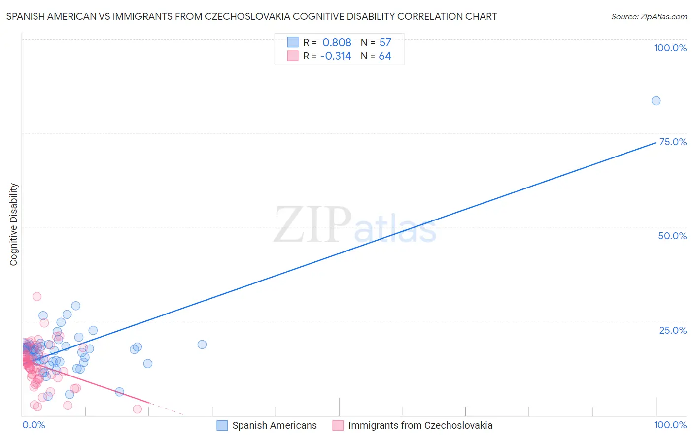 Spanish American vs Immigrants from Czechoslovakia Cognitive Disability