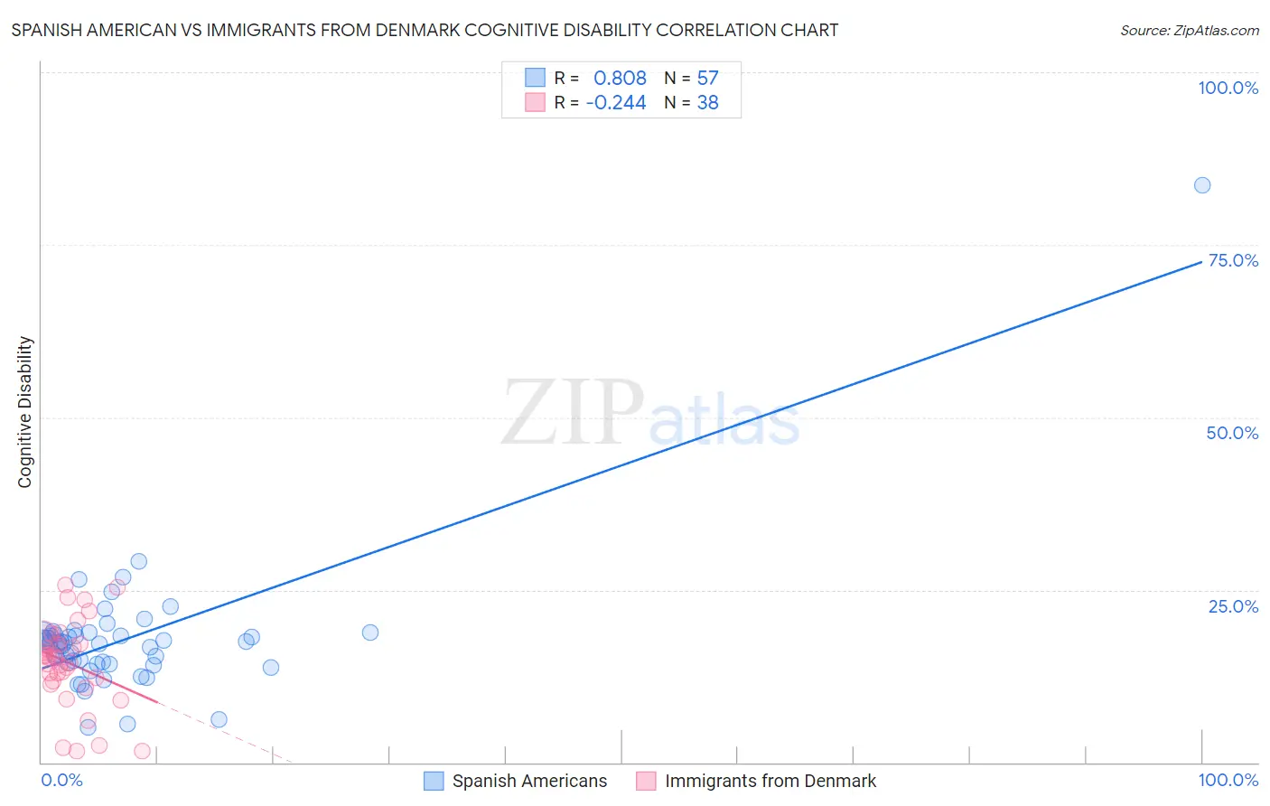Spanish American vs Immigrants from Denmark Cognitive Disability