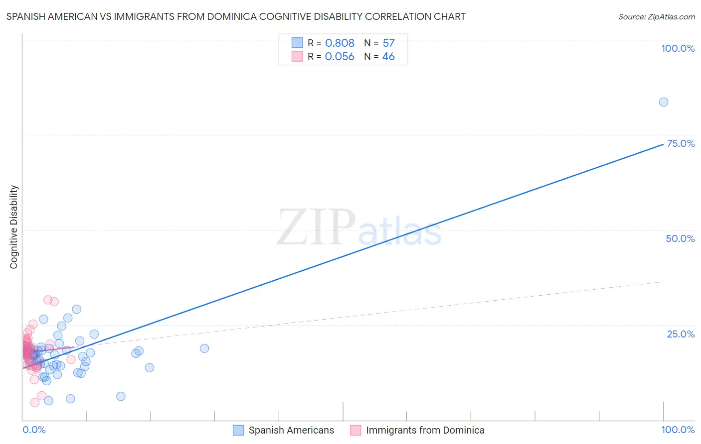 Spanish American vs Immigrants from Dominica Cognitive Disability