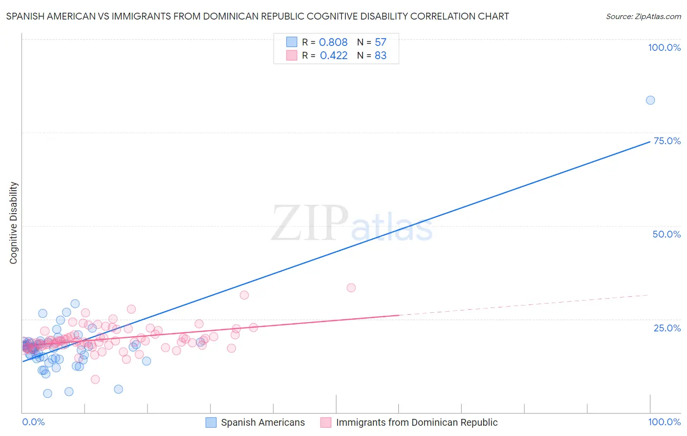 Spanish American vs Immigrants from Dominican Republic Cognitive Disability