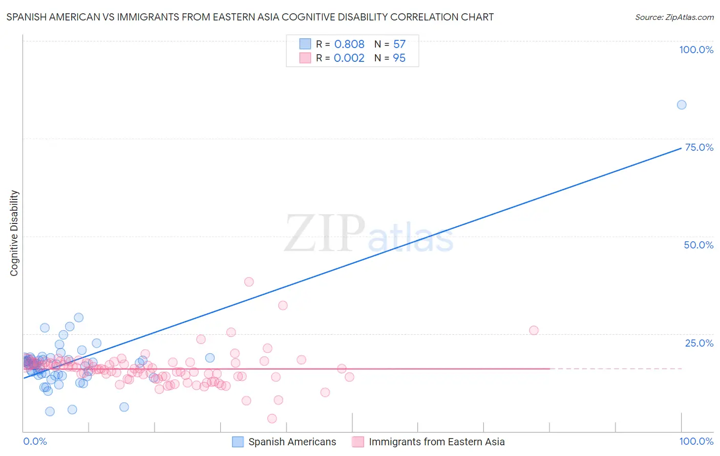 Spanish American vs Immigrants from Eastern Asia Cognitive Disability