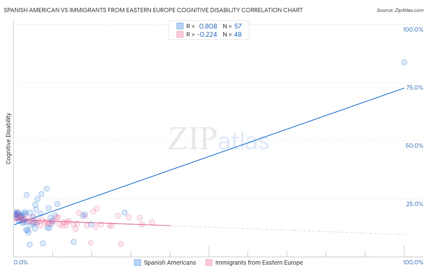Spanish American vs Immigrants from Eastern Europe Cognitive Disability